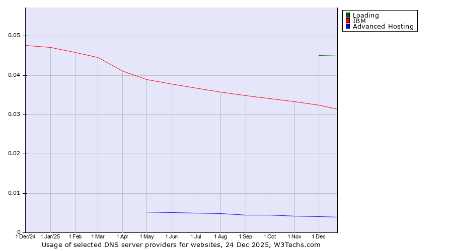 Historical trends in the usage of Loading vs. IBM vs. Advanced Hosting