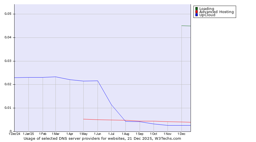 Historical trends in the usage of Loading vs. Advanced Hosting vs. UpCloud