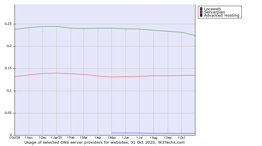 Historical trends in the usage of Locaweb vs. Serverplan vs. Advanced Hosting
