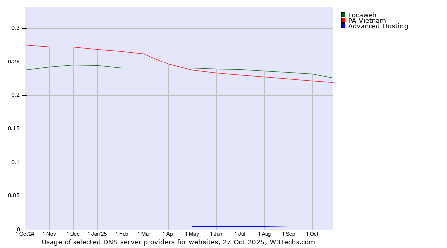 Historical trends in the usage of Locaweb vs. PA Vietnam vs. Advanced Hosting
