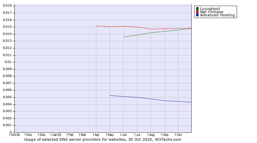 Historical trends in the usage of Net Chinese vs. LucusHost vs. Advanced Hosting