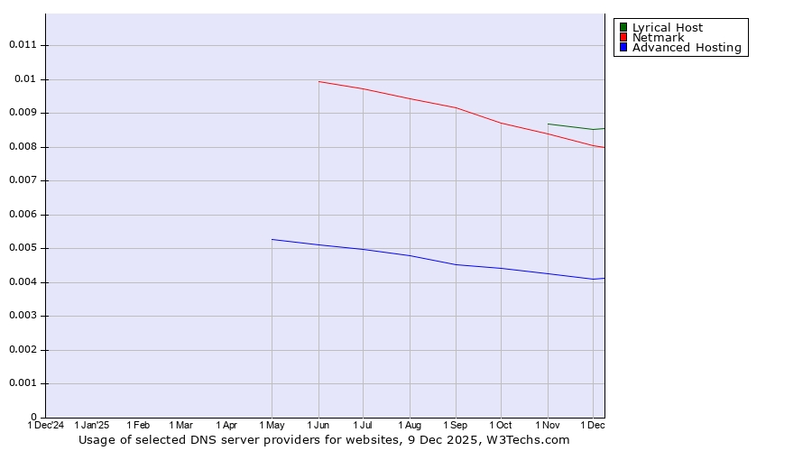 Historical trends in the usage of Lyrical Host vs. Netmark vs. Advanced Hosting