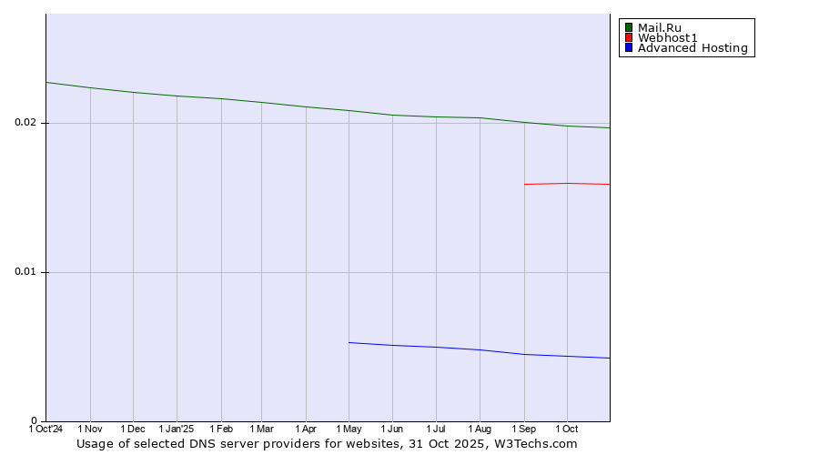 Historical trends in the usage of Mail.Ru vs. Webhost1 vs. Advanced Hosting