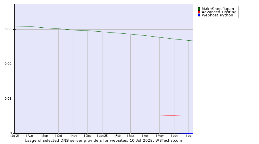 Historical trends in the usage of MakeShop Japan vs. Advanced Hosting vs. Webhost Python