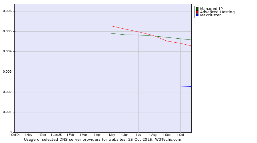 Historical trends in the usage of Managed IP vs. Advanced Hosting vs. Maxcluster