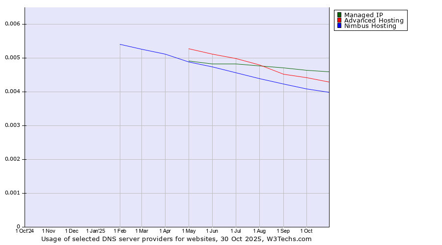 Historical trends in the usage of Managed IP vs. Advanced Hosting vs. Nimbus Hosting