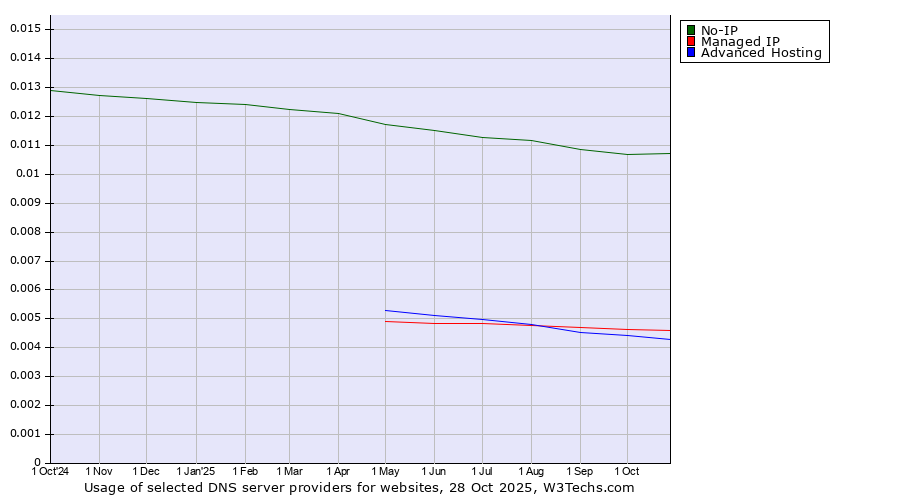 Historical trends in the usage of No-IP vs. Managed IP vs. Advanced Hosting