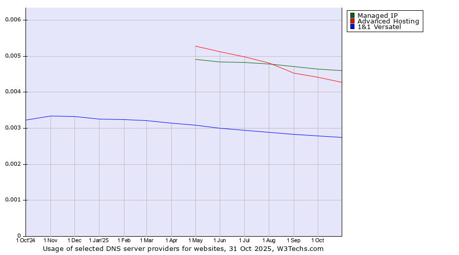 Historical trends in the usage of Managed IP vs. Advanced Hosting vs. 1&1 Versatel