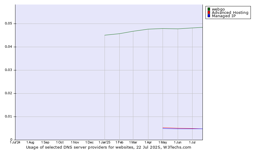 Historical trends in the usage of webgo vs. Advanced Hosting vs. Managed IP