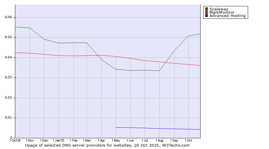 Historical trends in the usage of Scaleway vs. MarkMonitor vs. Advanced Hosting