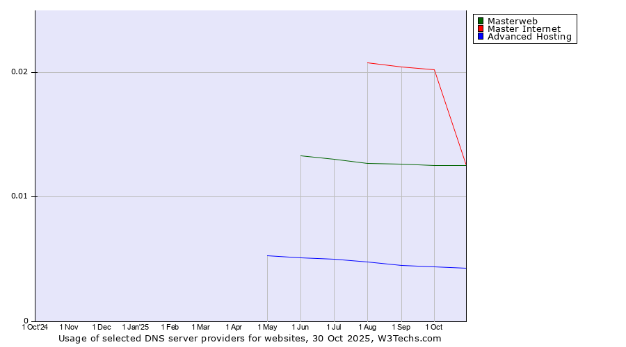 Historical trends in the usage of Master Internet vs. Masterweb vs. Advanced Hosting