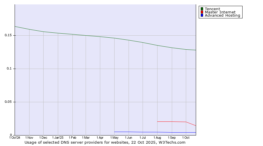 Historical trends in the usage of Tencent vs. Master Internet vs. Advanced Hosting