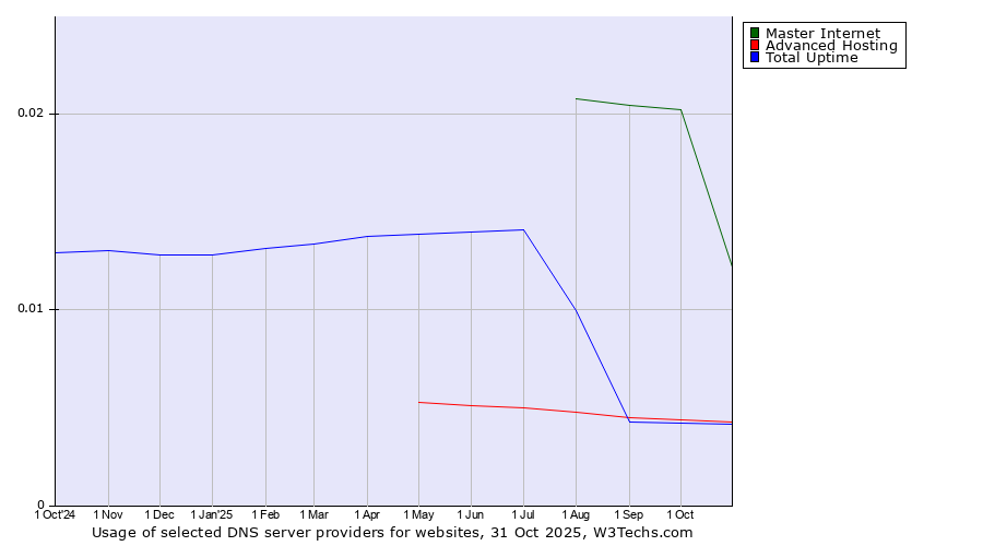 Historical trends in the usage of Master Internet vs. Advanced Hosting vs. Total Uptime