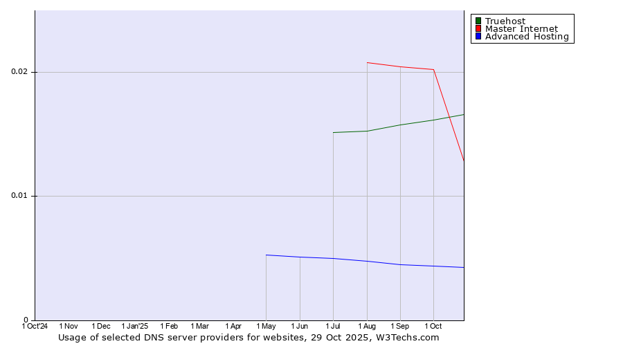 Historical trends in the usage of Master Internet vs. Truehost vs. Advanced Hosting