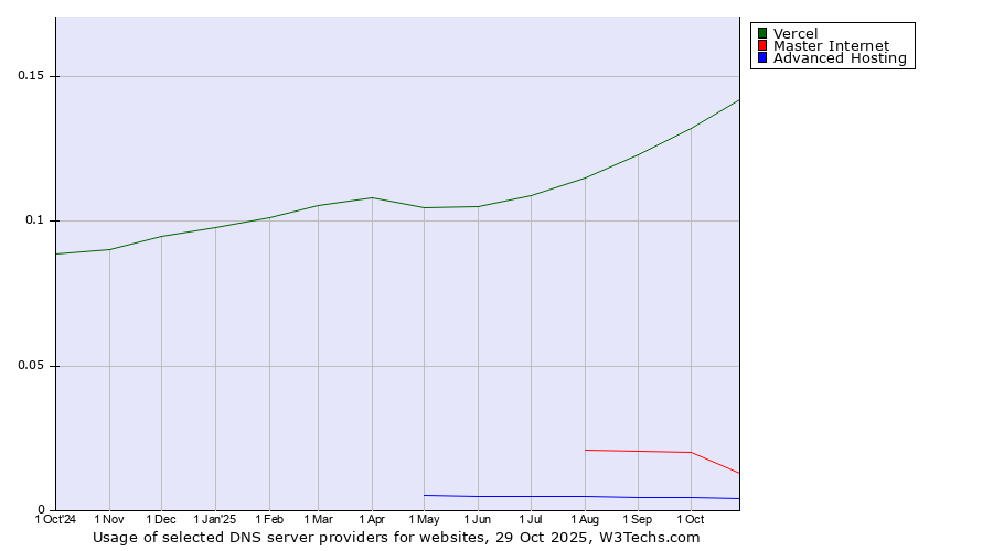 Historical trends in the usage of Vercel vs. Master Internet vs. Advanced Hosting