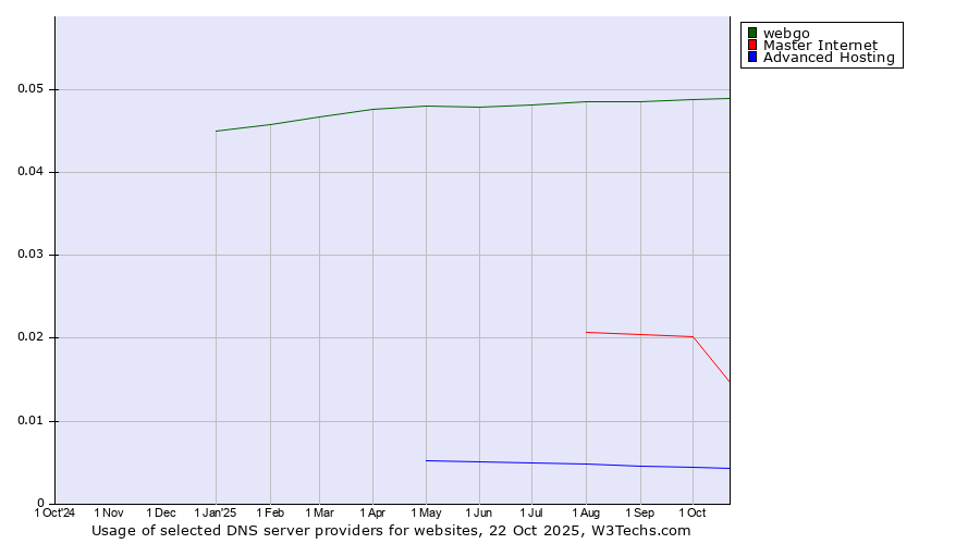 Historical trends in the usage of webgo vs. Master Internet vs. Advanced Hosting