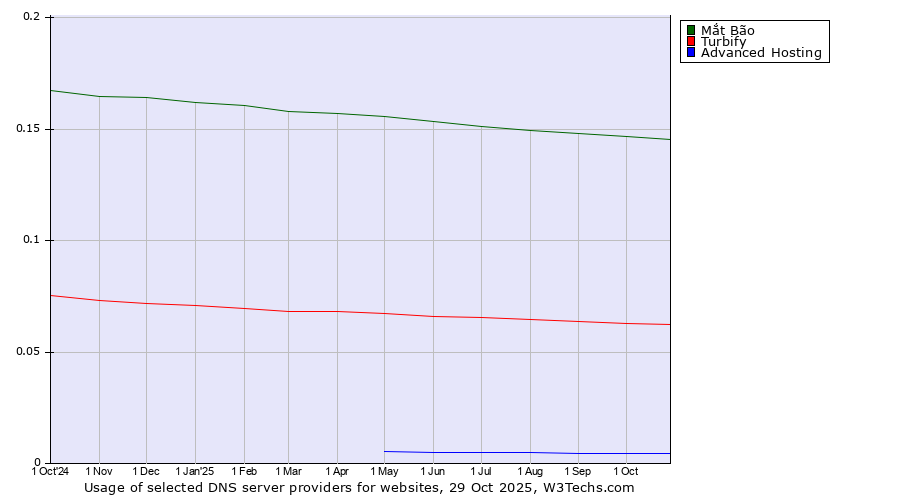 Historical trends in the usage of Mắt Bão vs. Turbify vs. Advanced Hosting