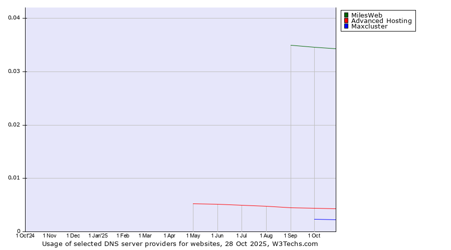 Historical trends in the usage of MilesWeb vs. Advanced Hosting vs. Maxcluster