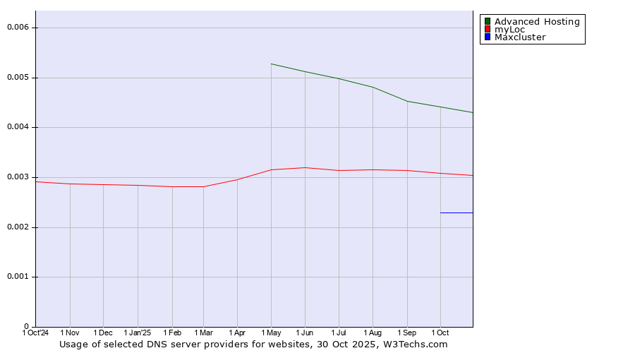 Historical trends in the usage of Advanced Hosting vs. myLoc vs. Maxcluster