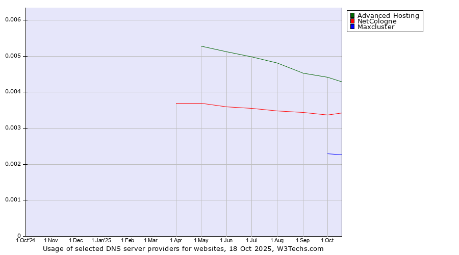 Historical trends in the usage of Advanced Hosting vs. NetCologne vs. Maxcluster