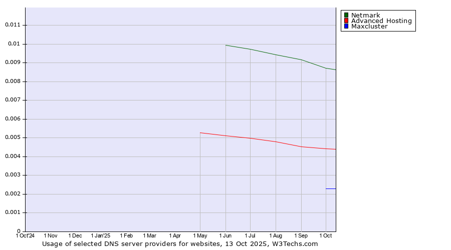 Historical trends in the usage of Netmark vs. Advanced Hosting vs. Maxcluster
