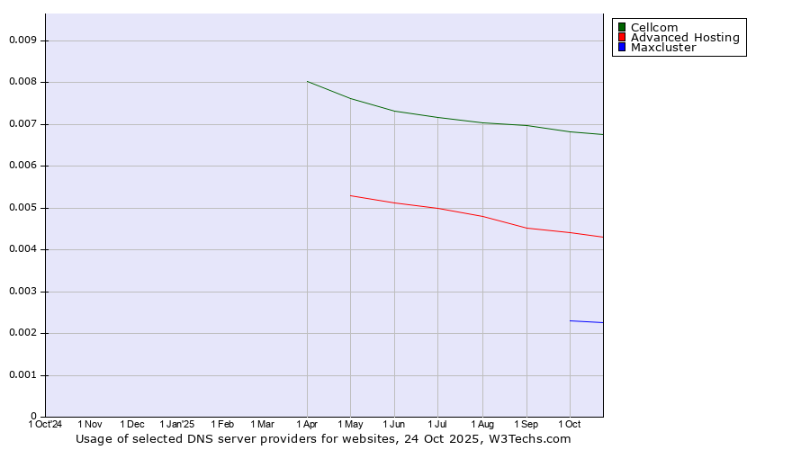 Historical trends in the usage of Cellcom vs. Advanced Hosting vs. Maxcluster
