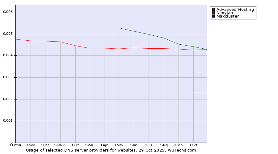 Historical trends in the usage of Advanced Hosting vs. Nexylan vs. Maxcluster