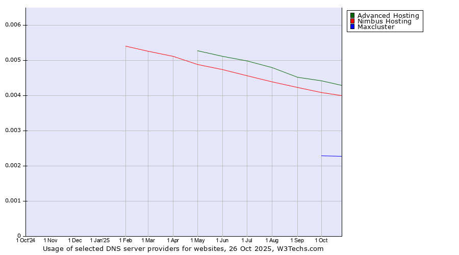 Historical trends in the usage of Advanced Hosting vs. Nimbus Hosting vs. Maxcluster