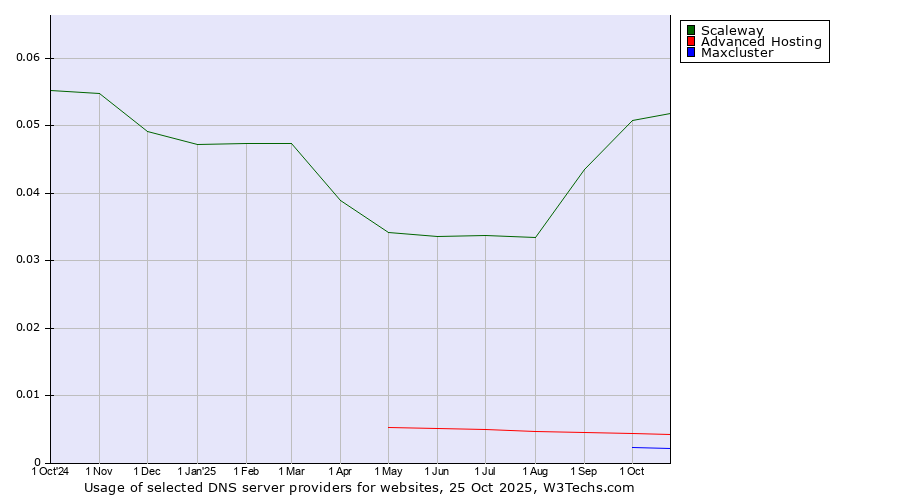 Historical trends in the usage of Scaleway vs. Advanced Hosting vs. Maxcluster