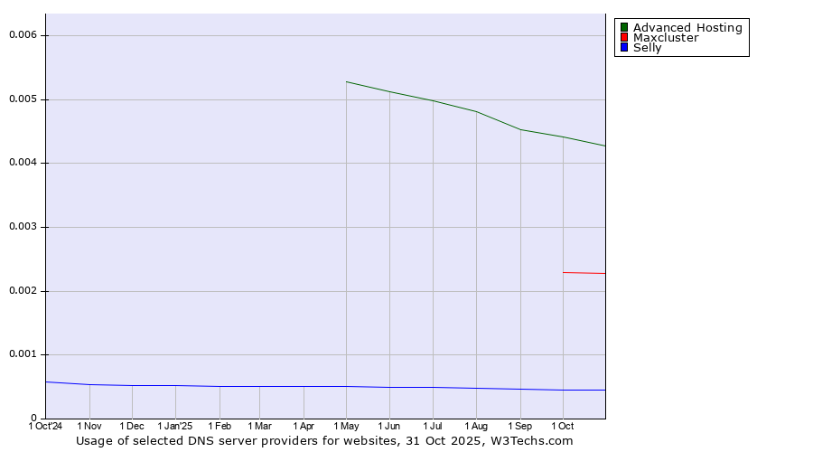 Historical trends in the usage of Advanced Hosting vs. Maxcluster vs. Selly