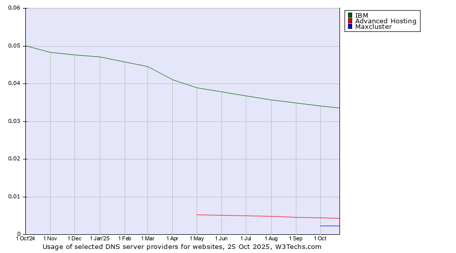 Historical trends in the usage of IBM vs. Advanced Hosting vs. Maxcluster