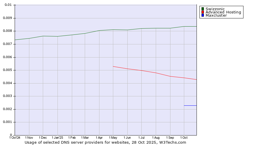 Historical trends in the usage of Swizzonic vs. Advanced Hosting vs. Maxcluster
