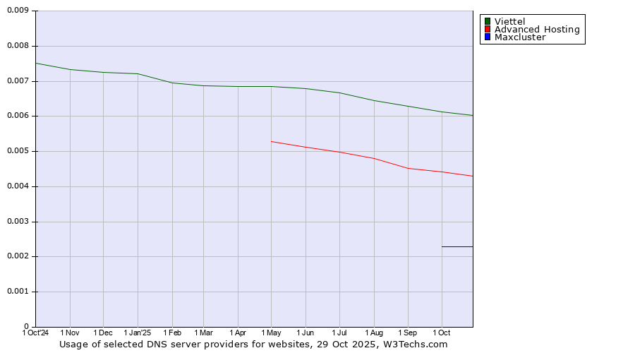 Historical trends in the usage of Viettel vs. Advanced Hosting vs. Maxcluster