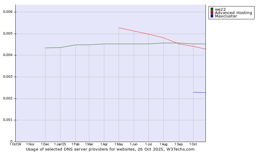 Historical trends in the usage of we22 vs. Advanced Hosting vs. Maxcluster