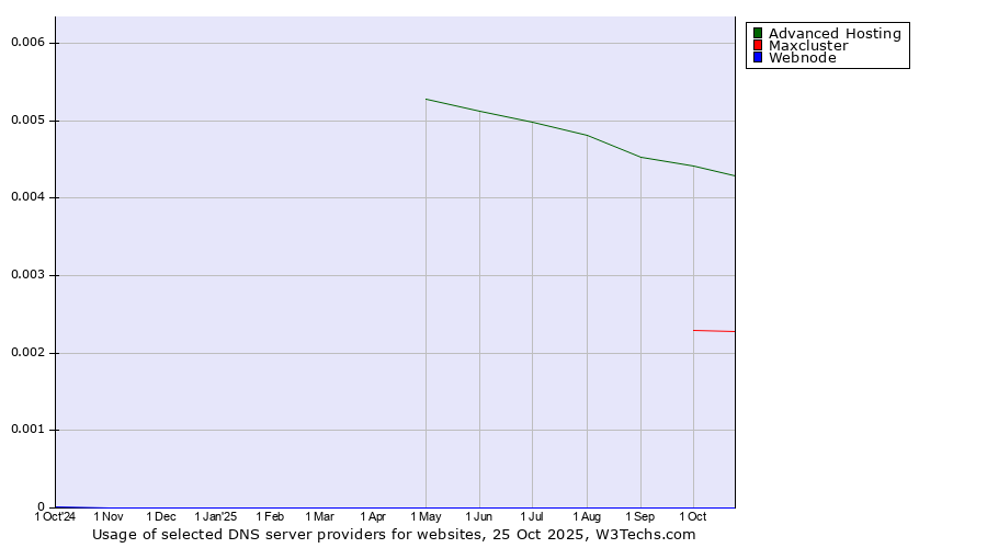 Historical trends in the usage of Advanced Hosting vs. Maxcluster vs. Webnode