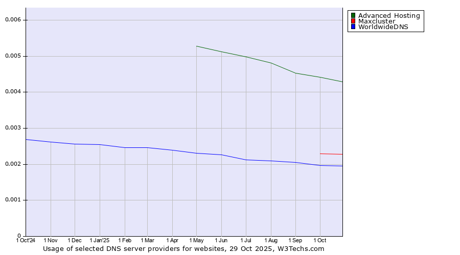 Historical trends in the usage of Advanced Hosting vs. Maxcluster vs. WorldwideDNS