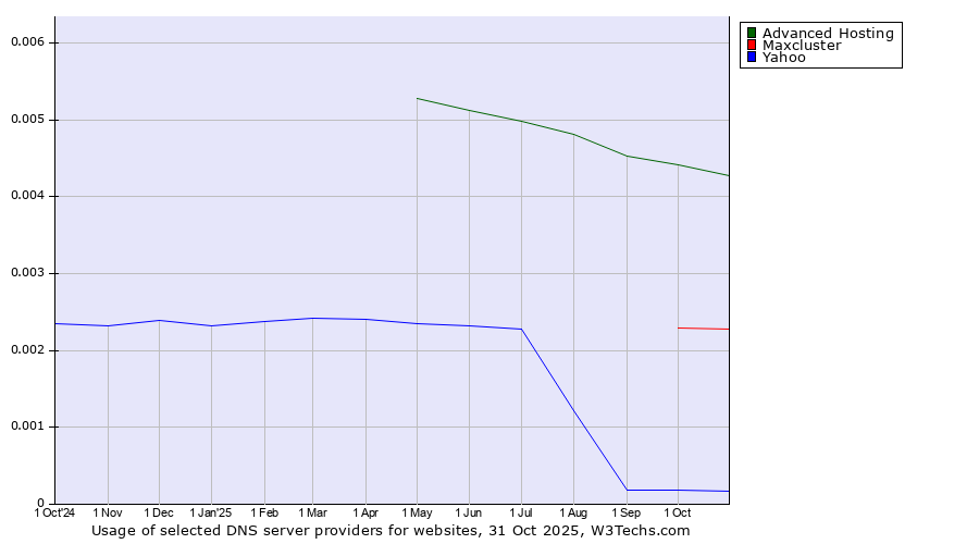 Historical trends in the usage of Advanced Hosting vs. Maxcluster vs. Yahoo