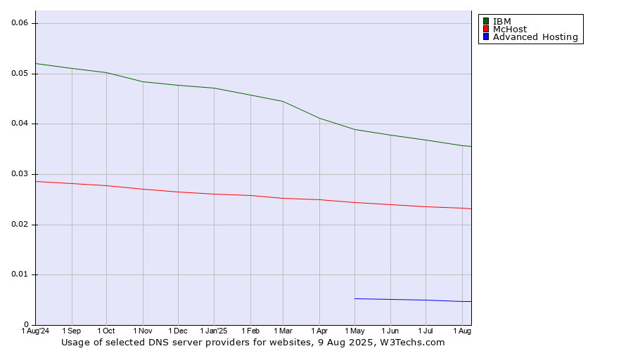 Historical trends in the usage of IBM vs. McHost vs. Advanced Hosting