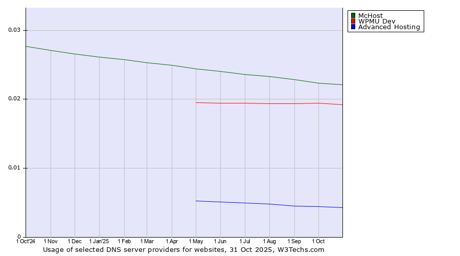 Historical trends in the usage of McHost vs. WPMU Dev vs. Advanced Hosting
