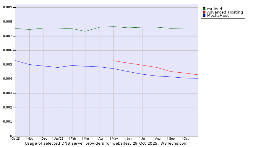 Historical trends in the usage of mCloud vs. Advanced Hosting vs. MochaHost