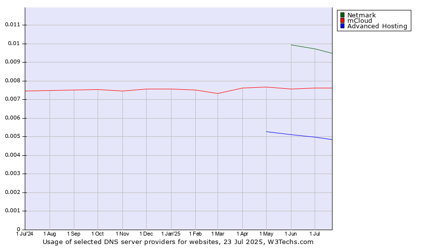 Historical trends in the usage of Netmark vs. mCloud vs. Advanced Hosting