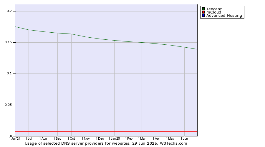 Historical trends in the usage of Tencent vs. mCloud vs. Advanced Hosting