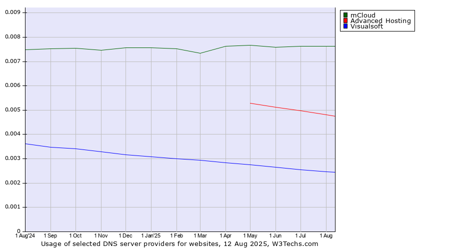 Historical trends in the usage of mCloud vs. Advanced Hosting vs. Visualsoft