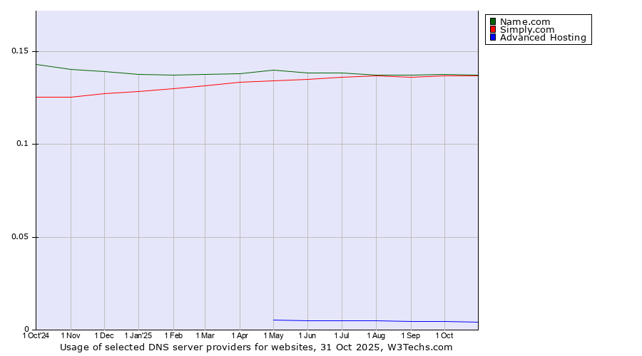 Historical trends in the usage of Name.com vs. Simply.com vs. Advanced Hosting