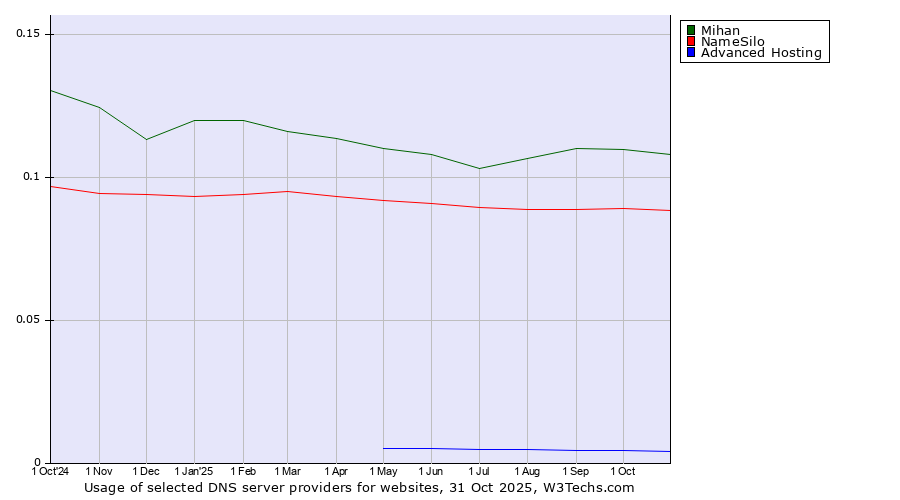 Historical trends in the usage of Mihan vs. NameSilo vs. Advanced Hosting