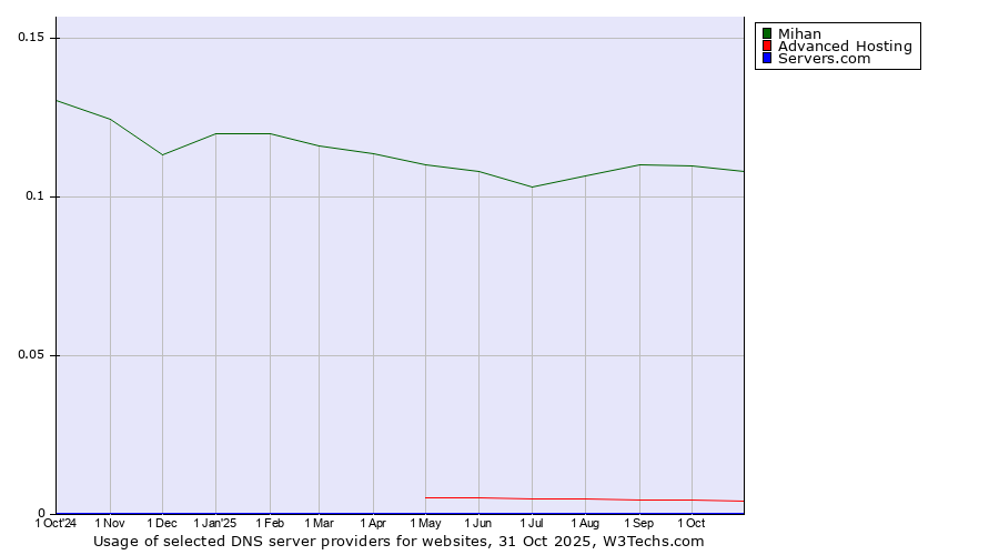 Historical trends in the usage of Mihan vs. Advanced Hosting vs. Servers.com