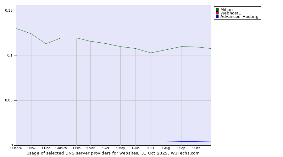 Historical trends in the usage of Mihan vs. Webhost1 vs. Advanced Hosting