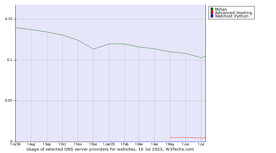 Historical trends in the usage of Mihan vs. Advanced Hosting vs. Webhost Python
