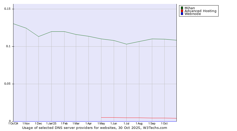 Historical trends in the usage of Mihan vs. Advanced Hosting vs. Webnode