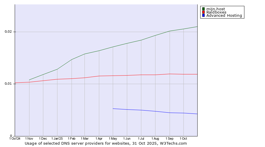 Historical trends in the usage of mijn.host vs. Raidboxes vs. Advanced Hosting